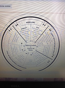 Genre pedagogy, construction and deconstruction and reconstruction model