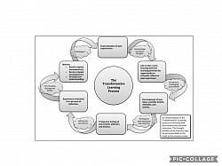 Transformation in learning.